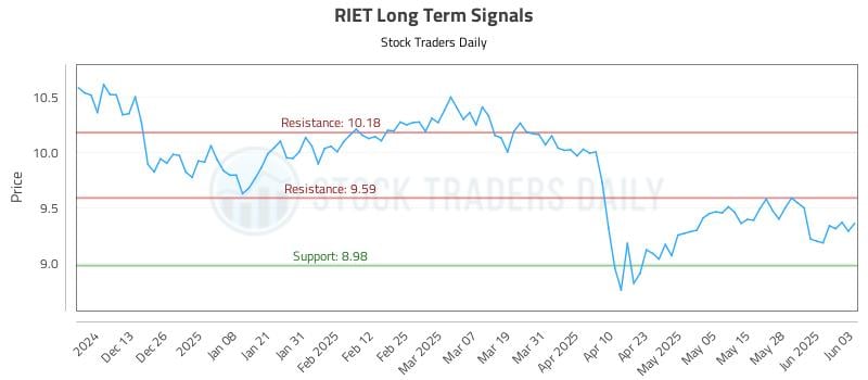 RIET Long Term Analysis for June 4 2025 RIET Long Term Analysis for June 4 2025