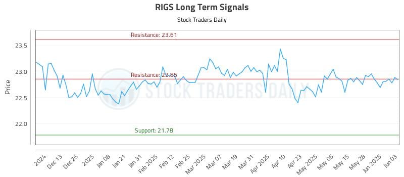 RIGS Long Term Analysis for June 4 2025 RIGS Long Term Analysis for June 4 2025