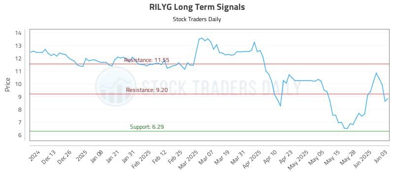 RILYG Long Term Analysis for June 4 2025
