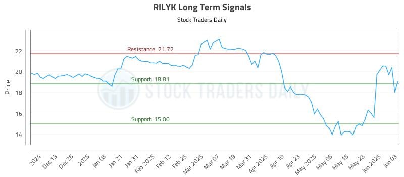RILYK Long Term Analysis for June 4 2025 RILYK Long Term Analysis for June 4 2025
