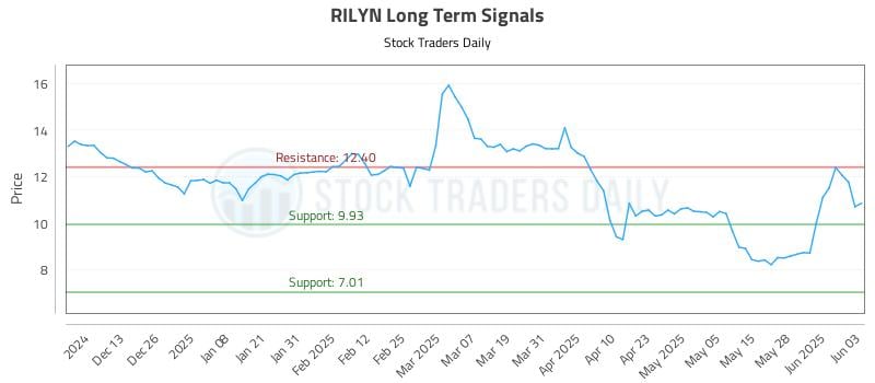 RILYN Long Term Analysis for June 4 2025 RILYN Long Term Analysis for June 4 2025