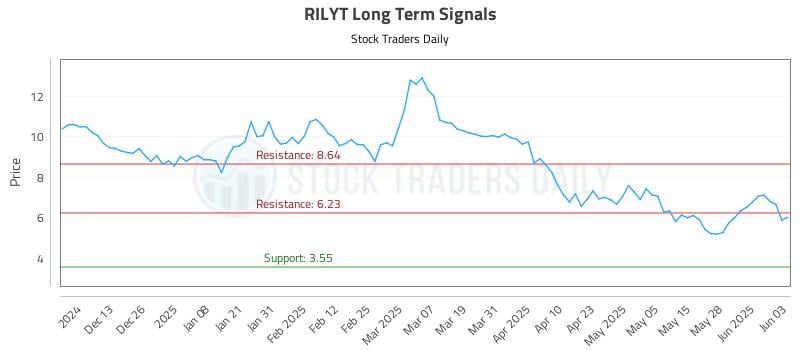 RILYT Long Term Analysis for June 4 2025 RILYT Long Term Analysis for June 4 2025