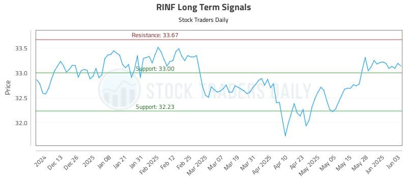 RINF Long Term Analysis for June 4 2025 RINF Long Term Analysis for June 4 2025