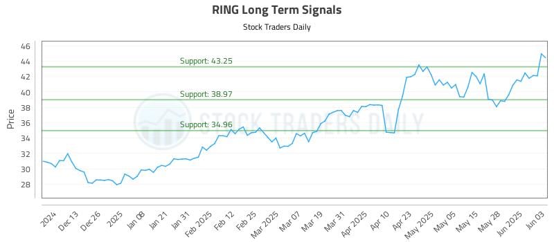 RING Long Term Analysis for June 4 2025