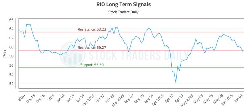 RIO Long Term Analysis for June 4 2025 RIO Long Term Analysis for June 4 2025