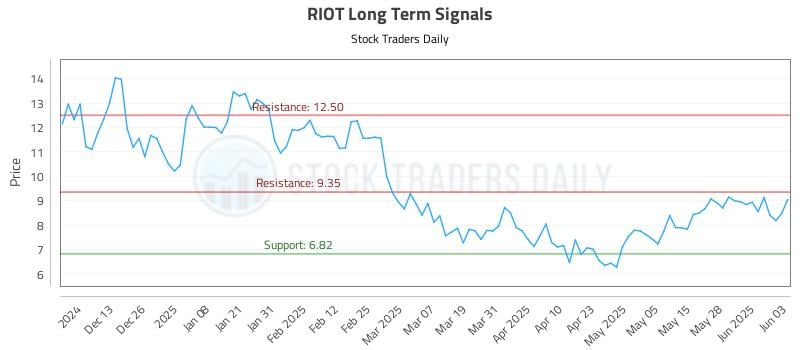 RIOT Long Term Analysis for June 4 2025 RIOT Long Term Analysis for June 4 2025