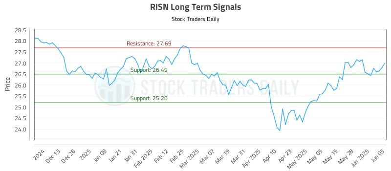 RISN Long Term Analysis for June 4 2025