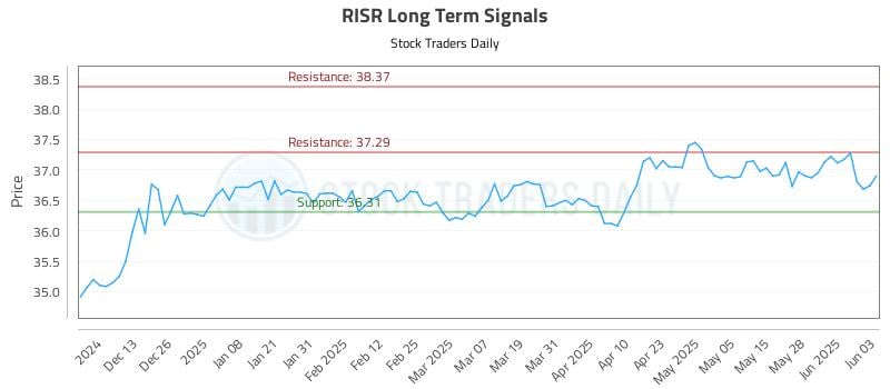 RISR Long Term Analysis for June 4 2025