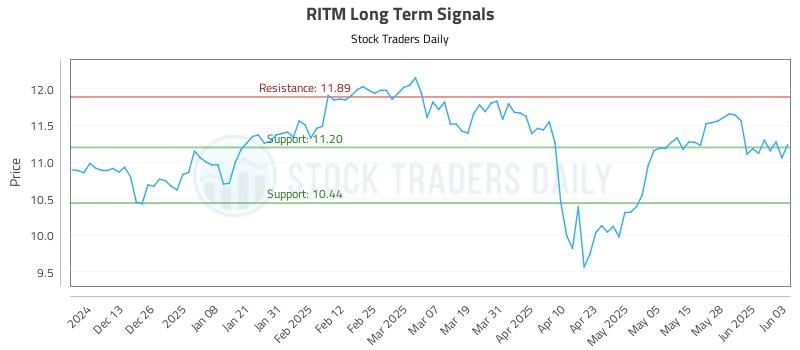 RITM Long Term Analysis for June 4 2025