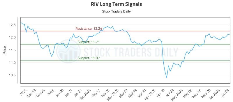 RIV Long Term Analysis for June 4 2025