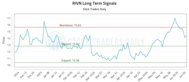 RIVN Long Term Analysis for June 4 2025