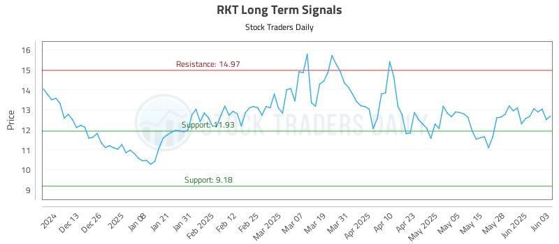 RKT Long Term Analysis for June 4 2025 RKT Long Term Analysis for June 4 2025
