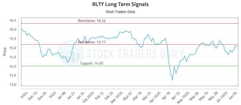 RLTY Long Term Analysis for June 4 2025 RLTY Long Term Analysis for June 4 2025
