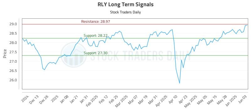 RLY Long Term Analysis for June 4 2025 RLY Long Term Analysis for June 4 2025