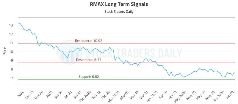 RMAX Long Term Analysis for June 4 2025 RMAX Long Term Analysis for June 4 2025