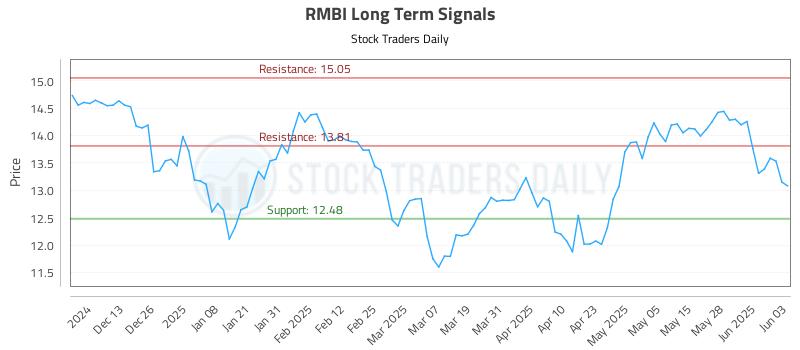 RMBI Long Term Analysis for June 4 2025 RMBI Long Term Analysis for June 4 2025