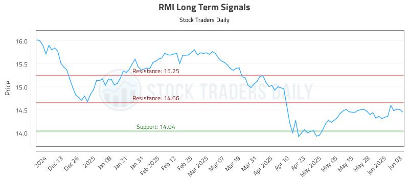 RMI Long Term Analysis for June 4 2025 RMI Long Term Analysis for June 4 2025