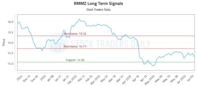 RMMZ Long Term Analysis for June 4 2025