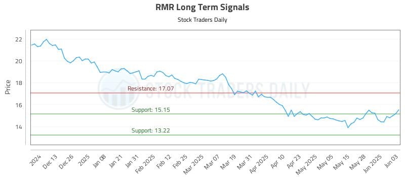 RMR Long Term Analysis for June 4 2025 RMR Long Term Analysis for June 4 2025