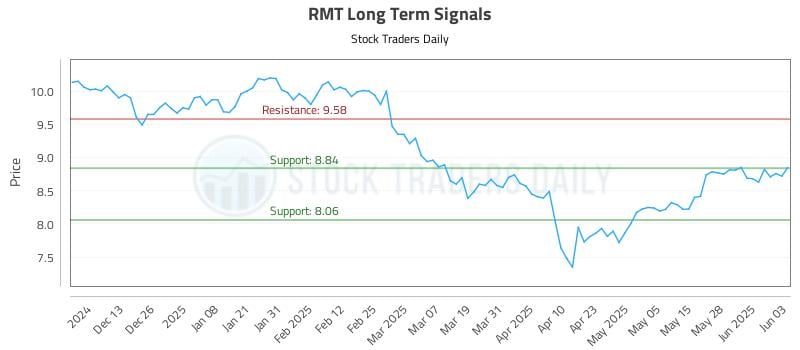 RMT Long Term Analysis for June 4 2025 RMT Long Term Analysis for June 4 2025