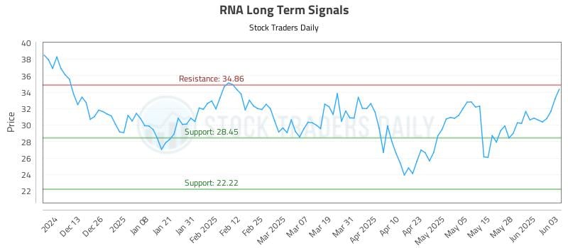 RNA Long Term Analysis for June 4 2025 RNA Long Term Analysis for June 4 2025