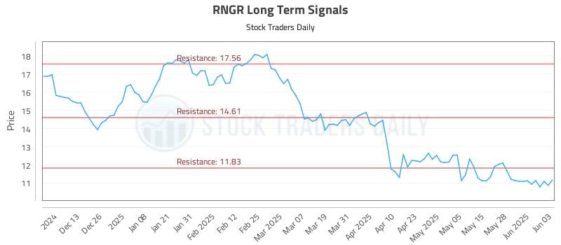 RNGR Long Term Analysis for June 4 2025 RNGR Long Term Analysis for June 4 2025