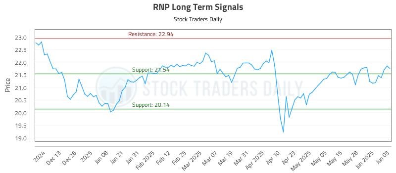RNP Long Term Analysis for June 4 2025 RNP Long Term Analysis for June 4 2025