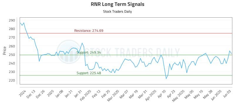 RNR Long Term Analysis for June 4 2025 RNR Long Term Analysis for June 4 2025
