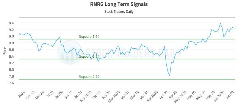 RNRG Long Term Analysis for June 4 2025