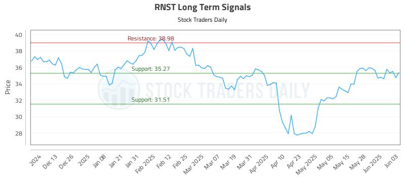 RNST Long Term Analysis for June 4 2025