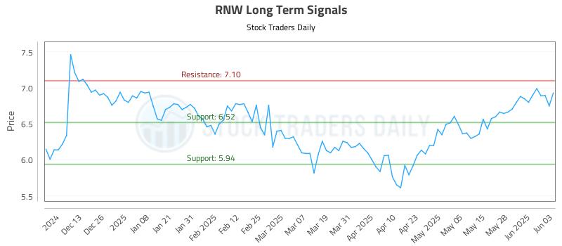 RNW Long Term Analysis for June 4 2025