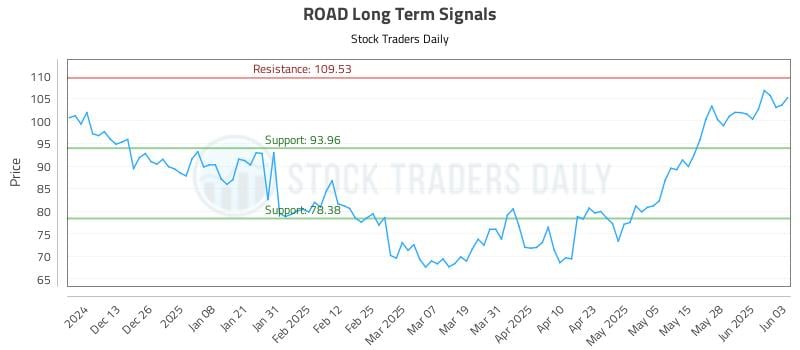 ROAD Long Term Analysis for June 4 2025
