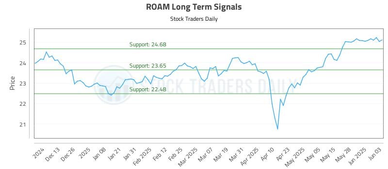 ROAM Long Term Analysis for June 4 2025 ROAM Long Term Analysis for June 4 2025