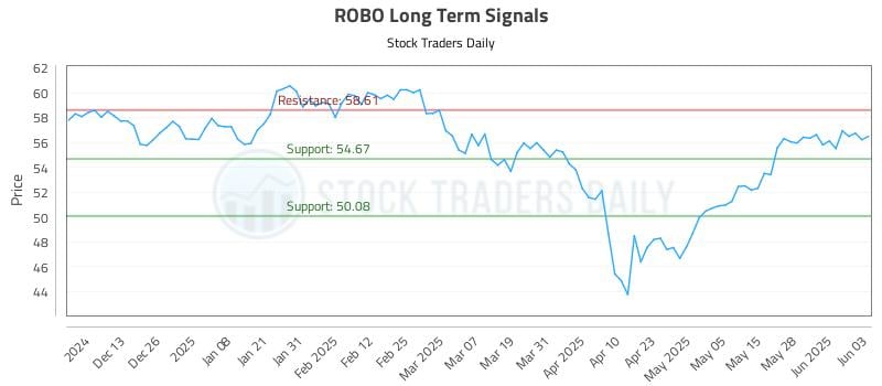 ROBO Long Term Analysis for June 4 2025