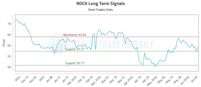 ROCK Long Term Analysis for June 4 2025 ROCK Long Term Analysis for June 4 2025
