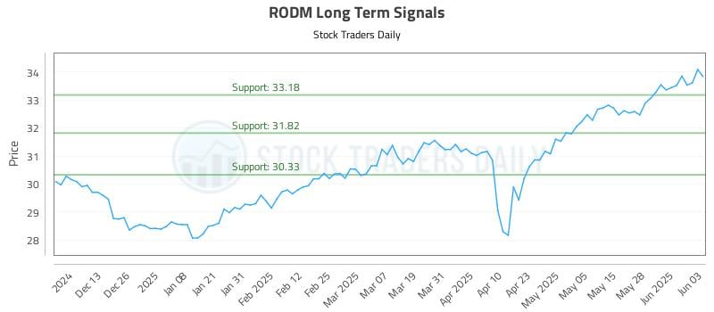 RODM Long Term Analysis for June 4 2025 RODM Long Term Analysis for June 4 2025
