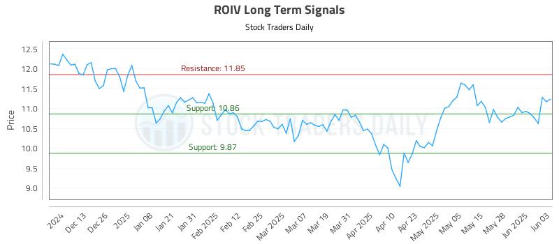 ROIV Long Term Analysis for June 4 2025 ROIV Long Term Analysis for June 4 2025