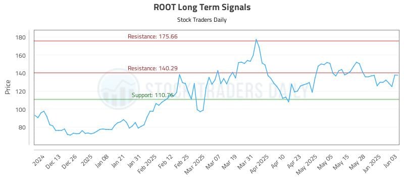 ROOT Long Term Analysis for June 4 2025 ROOT Long Term Analysis for June 4 2025