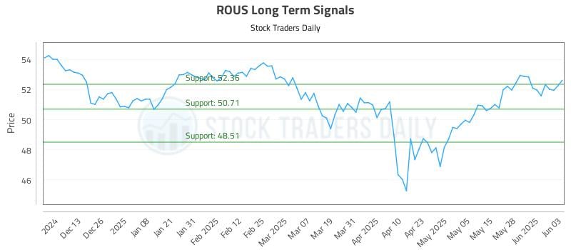 ROUS Long Term Analysis for June 4 2025 ROUS Long Term Analysis for June 4 2025