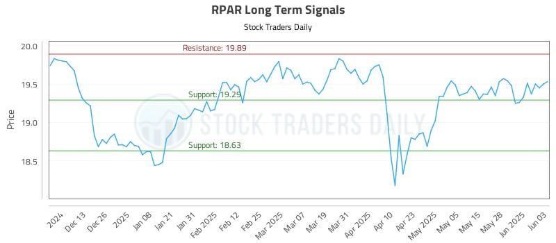 RPAR Long Term Analysis for June 4 2025 RPAR Long Term Analysis for June 4 2025