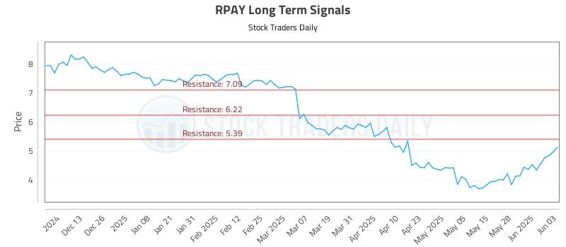 RPAY Long Term Analysis for June 4 2025