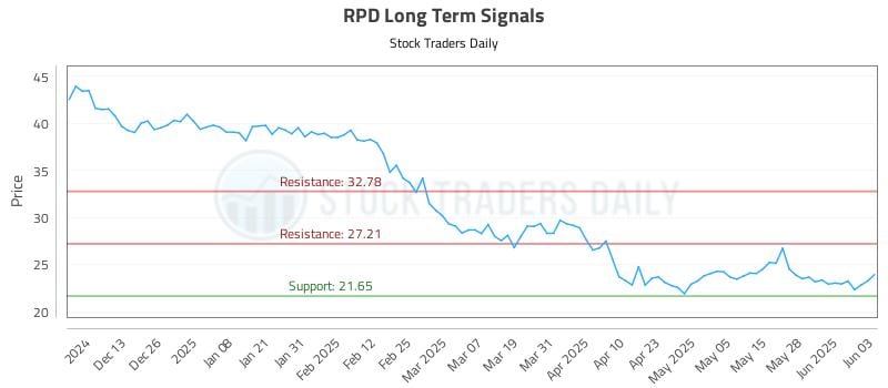 RPD Long Term Analysis for June 4 2025 RPD Long Term Analysis for June 4 2025