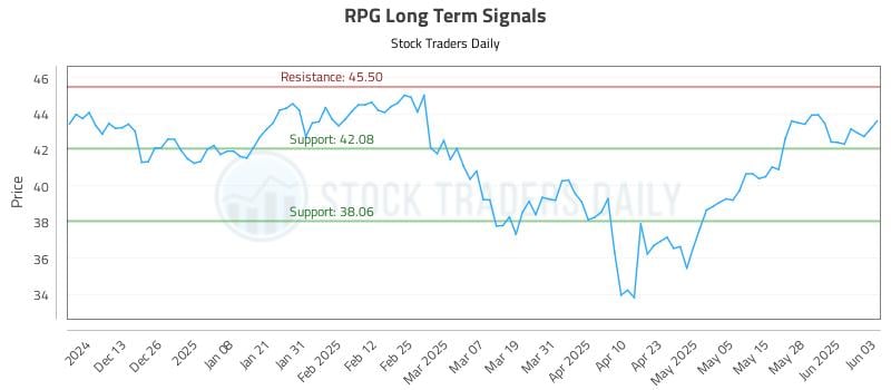 RPG Long Term Analysis for June 4 2025