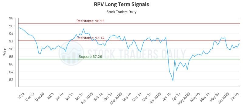 RPV Long Term Analysis for June 4 2025