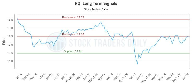 RQI Long Term Analysis for June 4 2025 RQI Long Term Analysis for June 4 2025