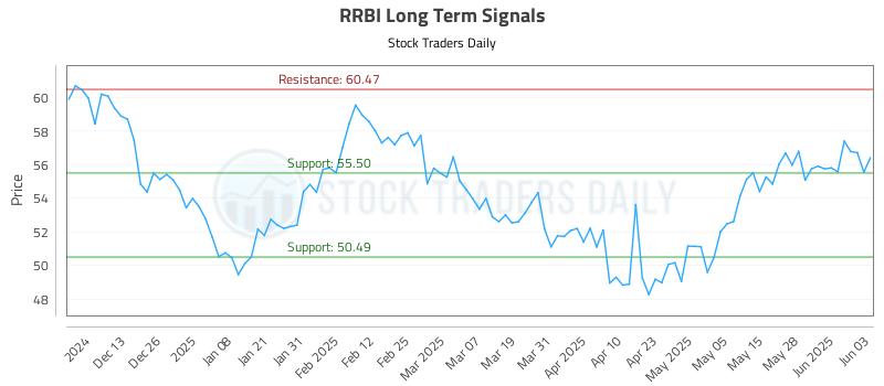 RRBI Long Term Analysis for June 4 2025 RRBI Long Term Analysis for June 4 2025