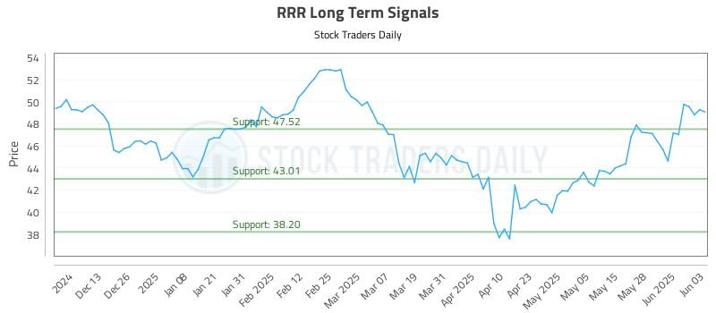 RRR Long Term Analysis for June 4 2025 RRR Long Term Analysis for June 4 2025