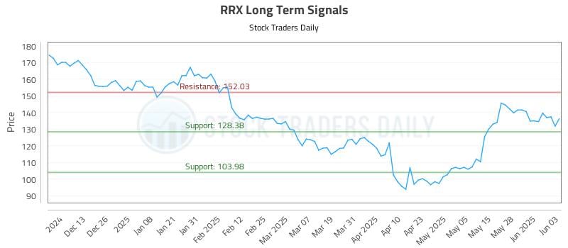 RRX Long Term Analysis for June 4 2025