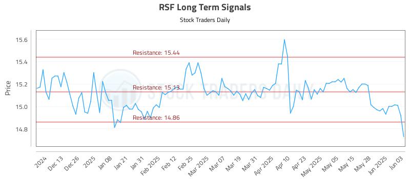 RSF Long Term Analysis for June 4 2025 RSF Long Term Analysis for June 4 2025
