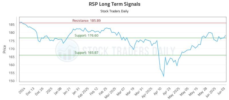 RSP Long Term Analysis for June 4 2025